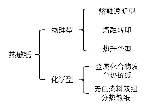 熱敏紙為什么能劃出印子？不用筆就能寫(xiě)字？