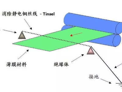 薄膜不干膠標(biāo)簽印刷后有靜電怎么消除？