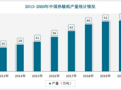 2022年中國熱敏紙行業(yè)發(fā)展趨勢與未來前景報告